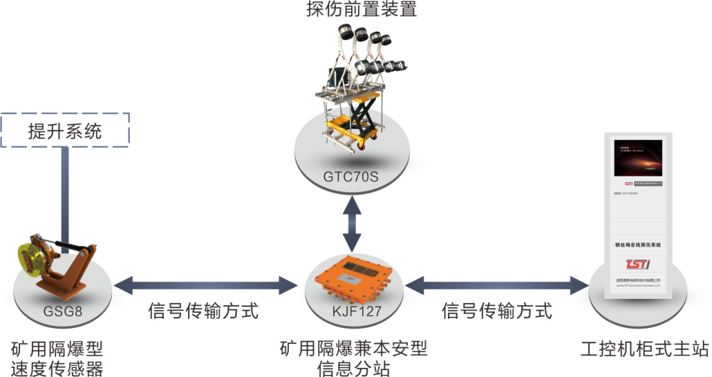 簡析TST鋼絲繩在線實時監(jiān)測系統(tǒng)，看完受益匪淺！